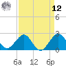Tide chart for South jetty, Fort Pierce Inlet, Florida on 2025/04/12
