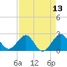 Tide chart for South jetty, Fort Pierce Inlet, Florida on 2025/04/13