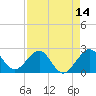 Tide chart for South jetty, Fort Pierce Inlet, Florida on 2025/04/14
