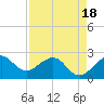 Tide chart for South jetty, Fort Pierce Inlet, Florida on 2025/04/18