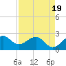 Tide chart for South jetty, Fort Pierce Inlet, Florida on 2025/04/19