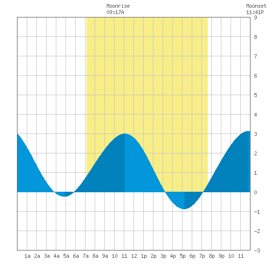 Tide chart for South jetty, Fort Pierce Inlet on 2025/04/01