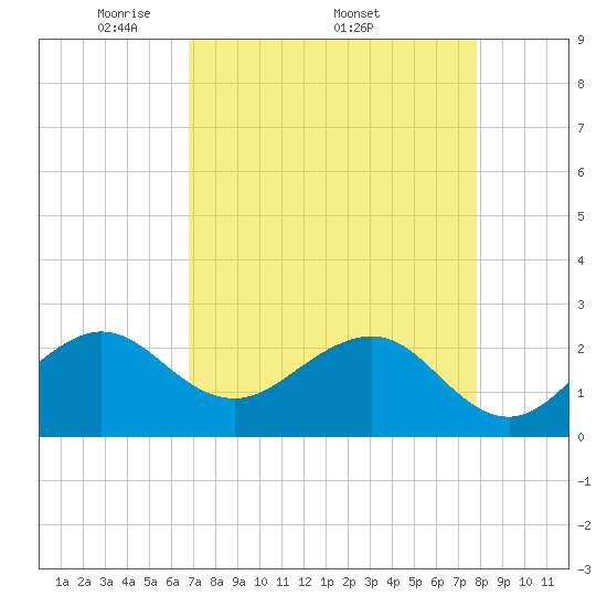 Tide chart for South jetty, Fort Pierce Inlet on 2025/04/21