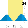 Tide chart for South jetty, Fort Pierce Inlet, Florida on 2025/04/24