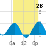 Tide chart for South jetty, Fort Pierce Inlet, Florida on 2025/04/26