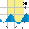Tide chart for South jetty, Fort Pierce Inlet, Florida on 2025/04/28