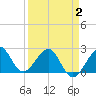 Tide chart for South jetty, Fort Pierce Inlet, Florida on 2025/04/2