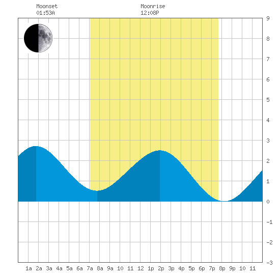 Tide chart for South jetty, Fort Pierce Inlet on 2025/04/04