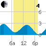 Tide chart for South jetty, Fort Pierce Inlet, Florida on 2025/04/4