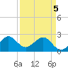 Tide chart for South jetty, Fort Pierce Inlet, Florida on 2025/04/5