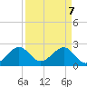 Tide chart for South jetty, Fort Pierce Inlet, Florida on 2025/04/7