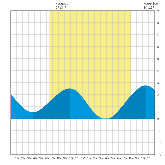 Tide chart for South jetty, Fort Pierce Inlet on 2025/05/14