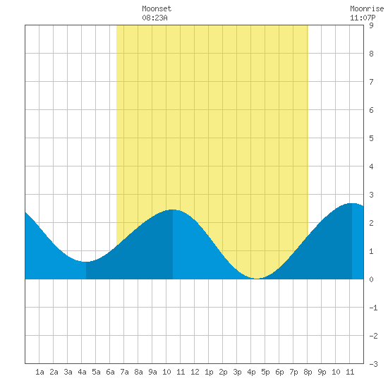Tide chart for South jetty, Fort Pierce Inlet on 2025/05/15