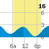 Tide chart for South jetty, Fort Pierce Inlet, Florida on 2025/05/16