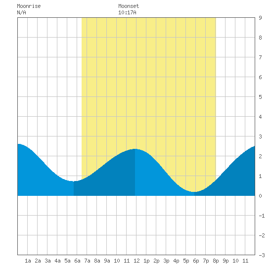 Tide chart for South jetty, Fort Pierce Inlet on 2025/05/17