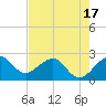 Tide chart for South jetty, Fort Pierce Inlet, Florida on 2025/05/17