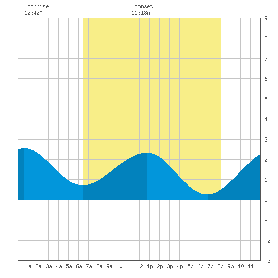 Tide chart for South jetty, Fort Pierce Inlet on 2025/05/18