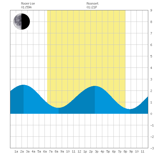 Tide chart for South jetty, Fort Pierce Inlet on 2025/05/20