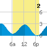 Tide chart for South jetty, Fort Pierce Inlet, Florida on 2025/05/2