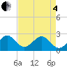 Tide chart for South jetty, Fort Pierce Inlet, Florida on 2025/05/4
