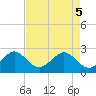 Tide chart for South jetty, Fort Pierce Inlet, Florida on 2025/05/5