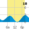 Tide chart for South jetty, Fort Pierce Inlet, Florida on 2025/06/10