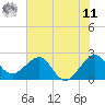 Tide chart for South jetty, Fort Pierce Inlet, Florida on 2025/06/11