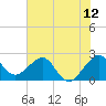 Tide chart for South jetty, Fort Pierce Inlet, Florida on 2025/06/12