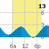 Tide chart for South jetty, Fort Pierce Inlet, Florida on 2025/06/13