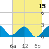 Tide chart for South jetty, Fort Pierce Inlet, Florida on 2025/06/15