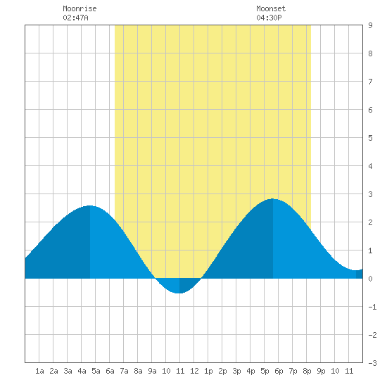 Tide chart for South jetty, Fort Pierce Inlet on 2025/06/21