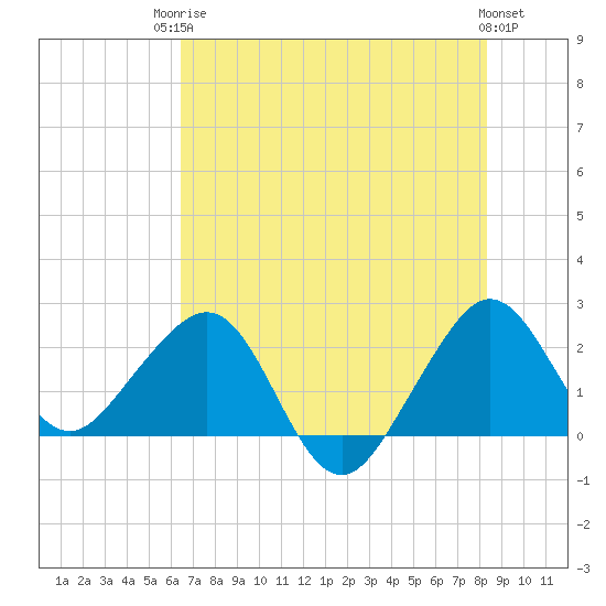 Tide chart for South jetty, Fort Pierce Inlet on 2025/06/24