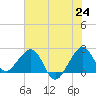Tide chart for South jetty, Fort Pierce Inlet, Florida on 2025/06/24