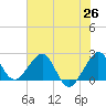 Tide chart for South jetty, Fort Pierce Inlet, Florida on 2025/06/26
