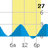 Tide chart for South jetty, Fort Pierce Inlet, Florida on 2025/06/27