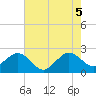 Tide chart for South jetty, Fort Pierce Inlet, Florida on 2025/06/5