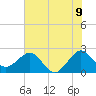 Tide chart for South jetty, Fort Pierce Inlet, Florida on 2025/06/9