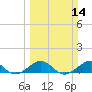 Tide chart for Fort Pierce, Indian River, Florida on 2021/03/14