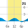 Tide chart for Fort Pierce, Indian River, Florida on 2022/02/21