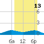 Tide chart for Fort Pierce, Indian River, Florida on 2022/03/13