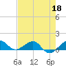 Tide chart for Fort Pierce, Indian River, Florida on 2022/05/18