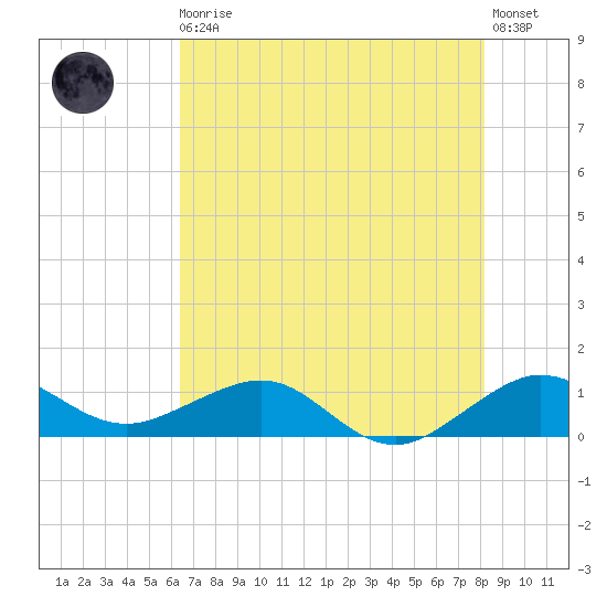 Tide Chart for 2022/05/30