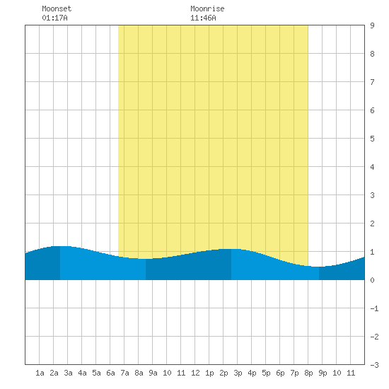 Tide Chart for 2022/05/7