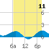 Tide chart for Fort Pierce, Indian River, Florida on 2022/07/11