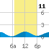 Tide chart for Fort Pierce, Indian River, Florida on 2023/01/11