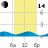 Tide chart for Fort Pierce, Indian River, Florida on 2023/01/14