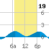 Tide chart for Fort Pierce, Indian River, Florida on 2023/01/19