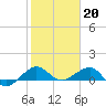 Tide chart for Fort Pierce, Indian River, Florida on 2023/01/20