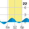 Tide chart for Fort Pierce, Indian River, Florida on 2023/01/22