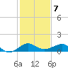 Tide chart for Fort Pierce, Indian River, Florida on 2023/01/7